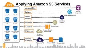 AWS Amazone Backup Solutions
